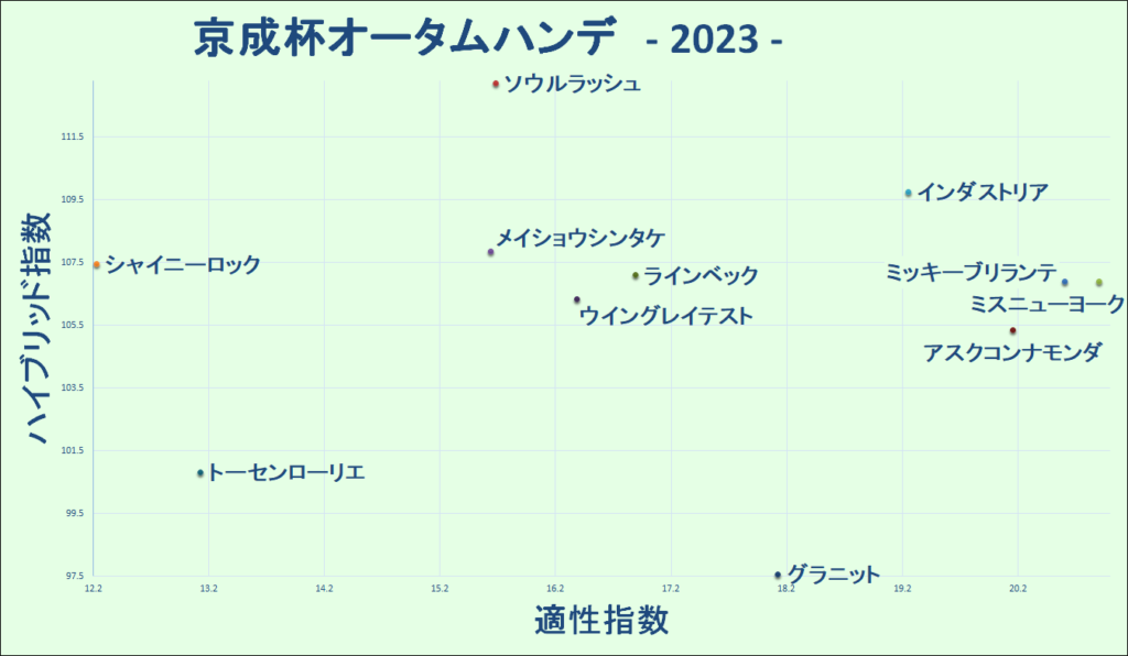 2023　京成杯ＡＨ　マトリクス